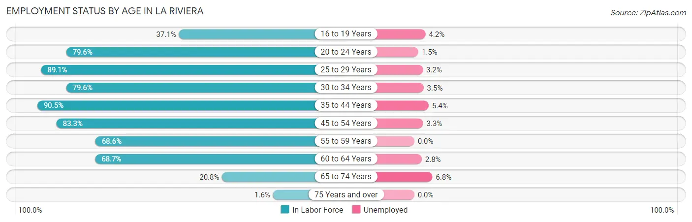 Employment Status by Age in La Riviera