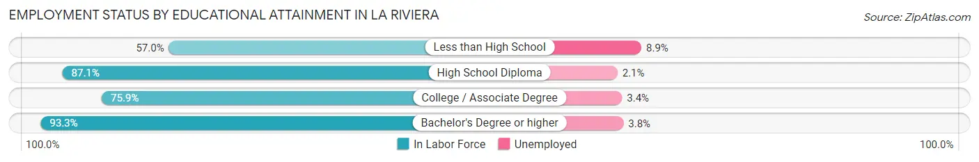 Employment Status by Educational Attainment in La Riviera