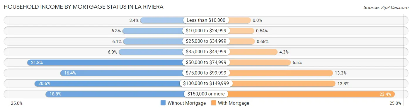 Household Income by Mortgage Status in La Riviera