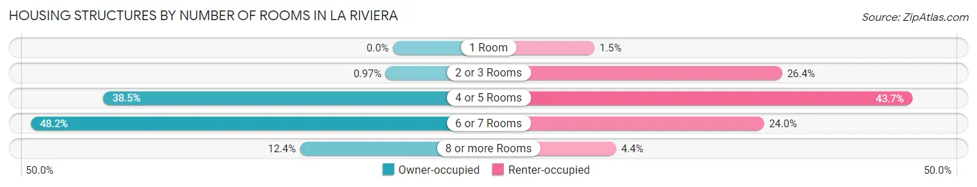 Housing Structures by Number of Rooms in La Riviera