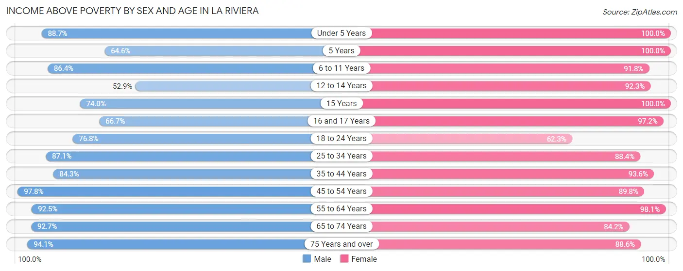 Income Above Poverty by Sex and Age in La Riviera