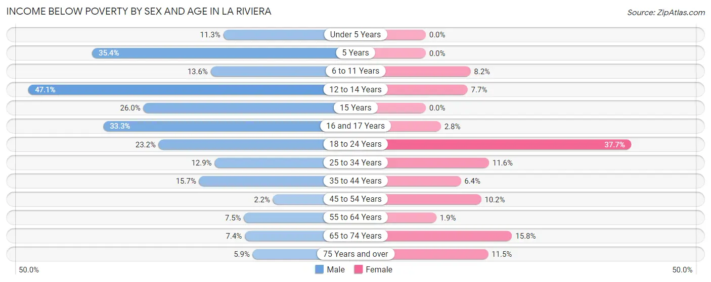Income Below Poverty by Sex and Age in La Riviera