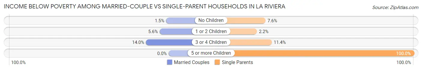 Income Below Poverty Among Married-Couple vs Single-Parent Households in La Riviera