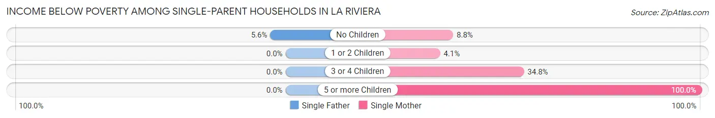 Income Below Poverty Among Single-Parent Households in La Riviera