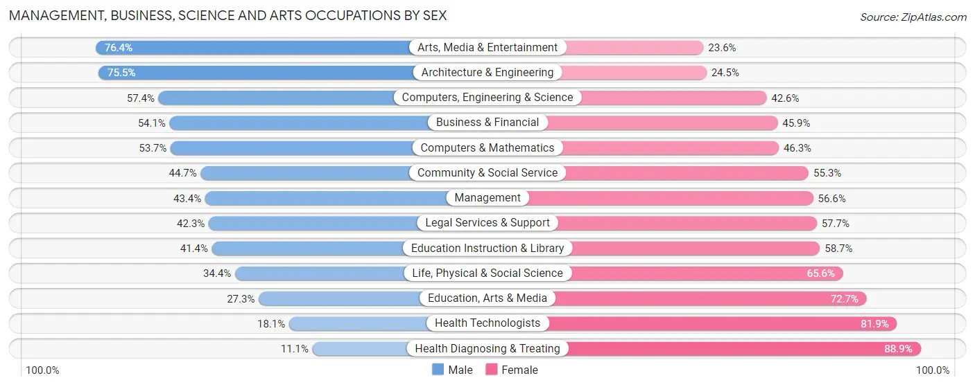 Management, Business, Science and Arts Occupations by Sex in La Riviera