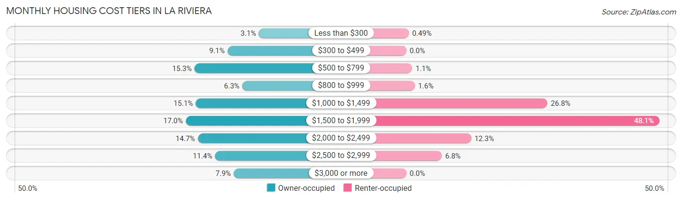 Monthly Housing Cost Tiers in La Riviera