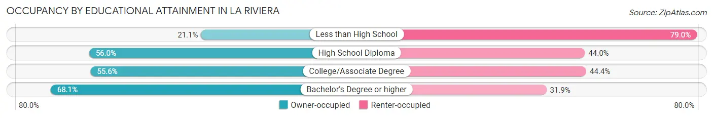Occupancy by Educational Attainment in La Riviera