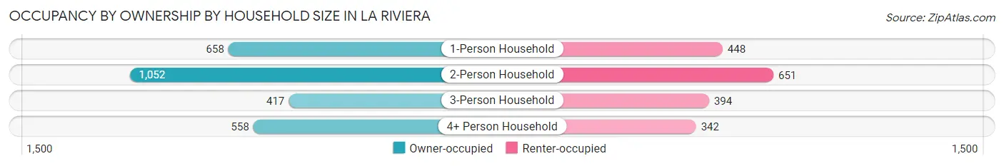 Occupancy by Ownership by Household Size in La Riviera