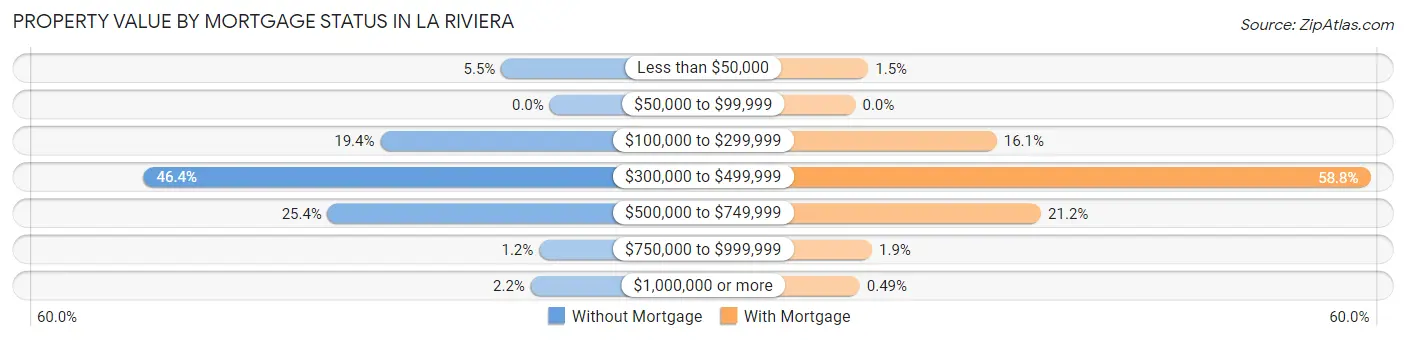 Property Value by Mortgage Status in La Riviera