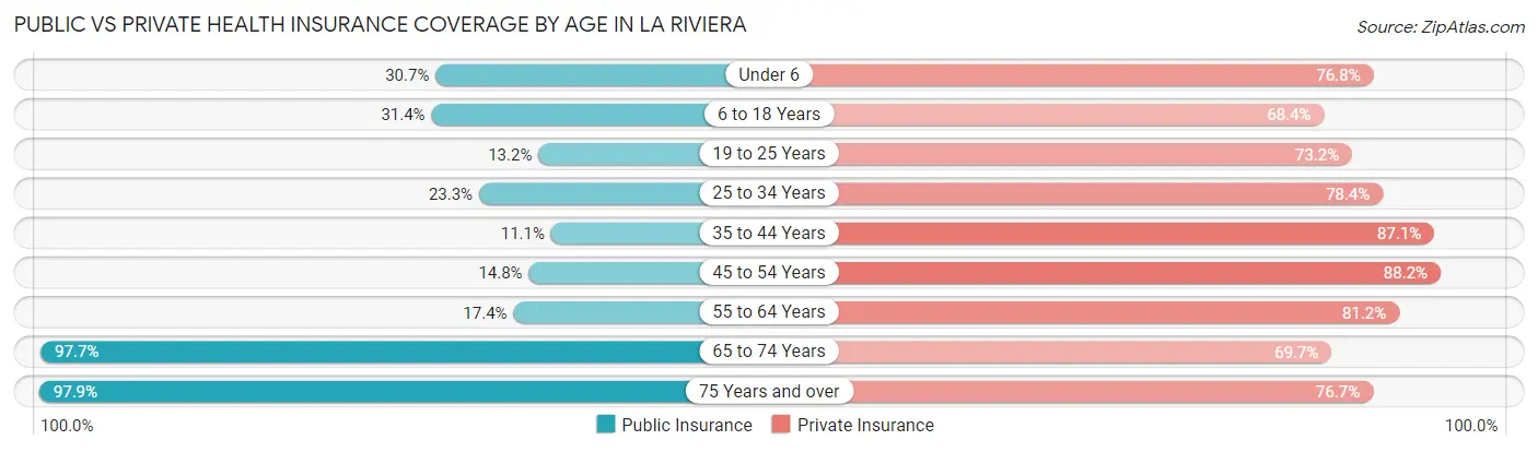 Public vs Private Health Insurance Coverage by Age in La Riviera