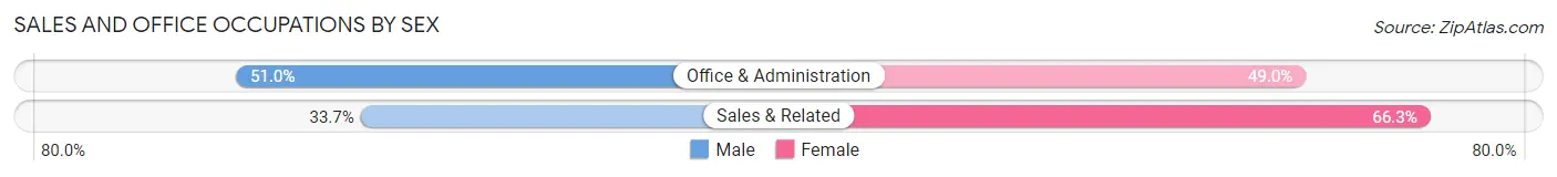 Sales and Office Occupations by Sex in La Riviera