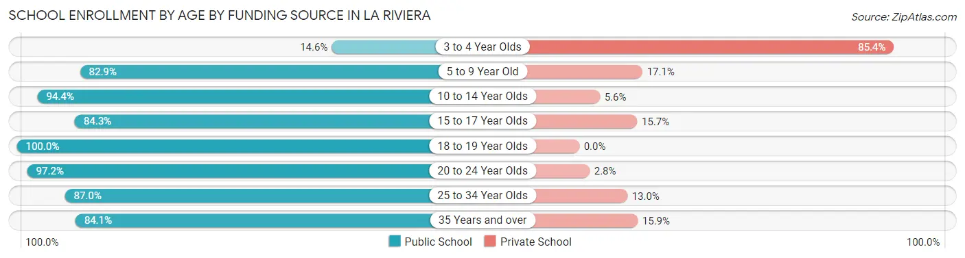 School Enrollment by Age by Funding Source in La Riviera