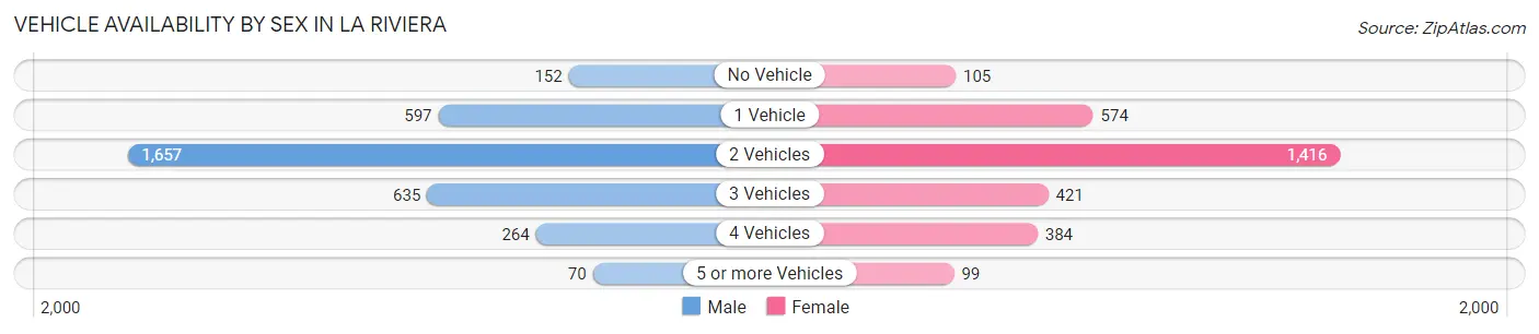 Vehicle Availability by Sex in La Riviera