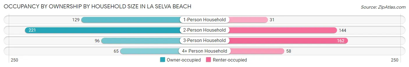 Occupancy by Ownership by Household Size in La Selva Beach