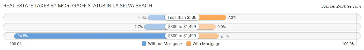 Real Estate Taxes by Mortgage Status in La Selva Beach