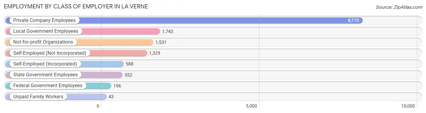 Employment by Class of Employer in La Verne