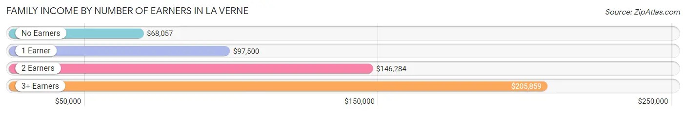 Family Income by Number of Earners in La Verne