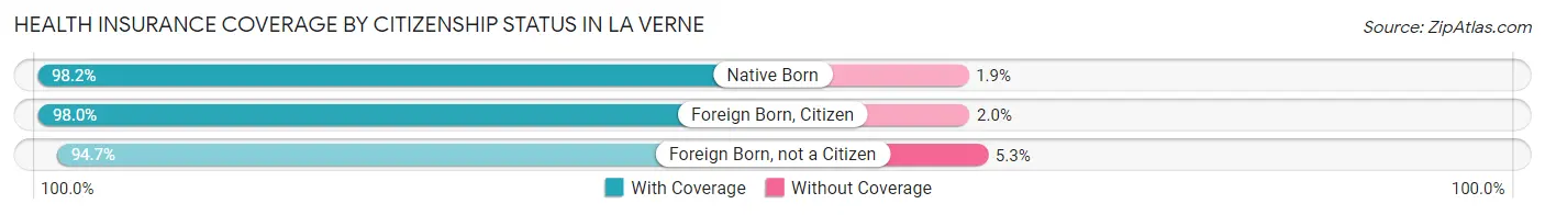 Health Insurance Coverage by Citizenship Status in La Verne
