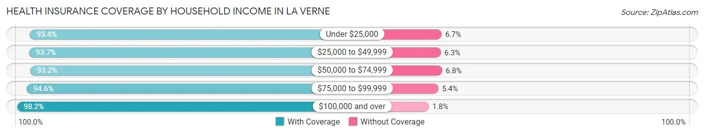 Health Insurance Coverage by Household Income in La Verne
