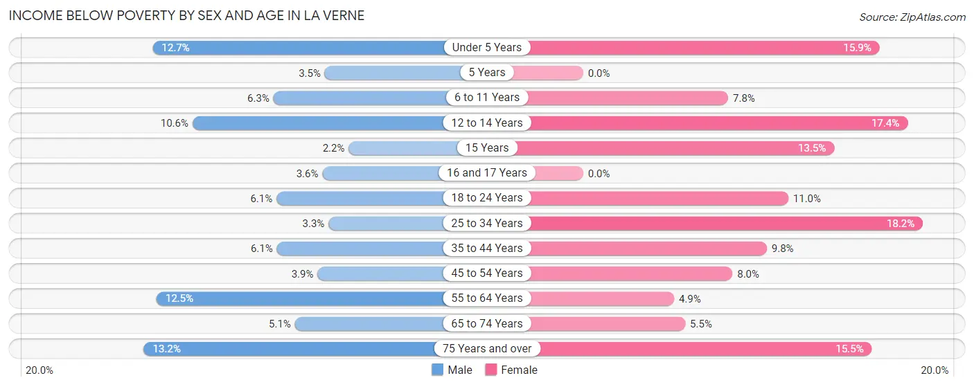 Income Below Poverty by Sex and Age in La Verne