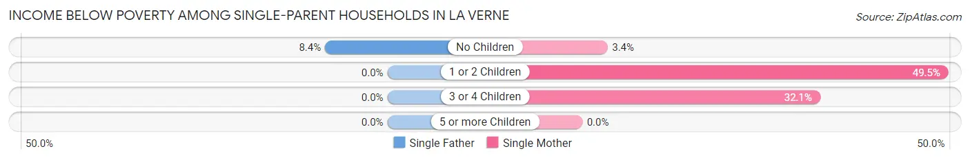 Income Below Poverty Among Single-Parent Households in La Verne