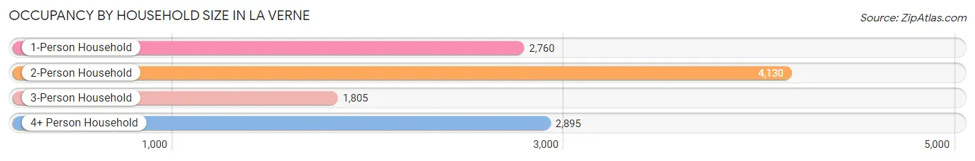 Occupancy by Household Size in La Verne