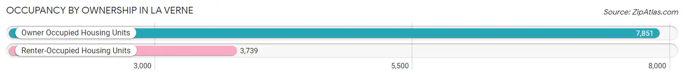 Occupancy by Ownership in La Verne