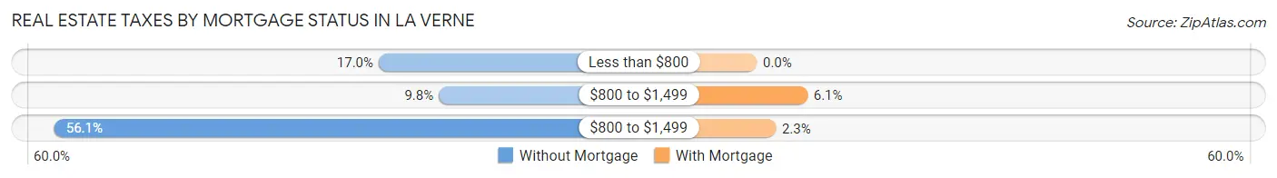 Real Estate Taxes by Mortgage Status in La Verne