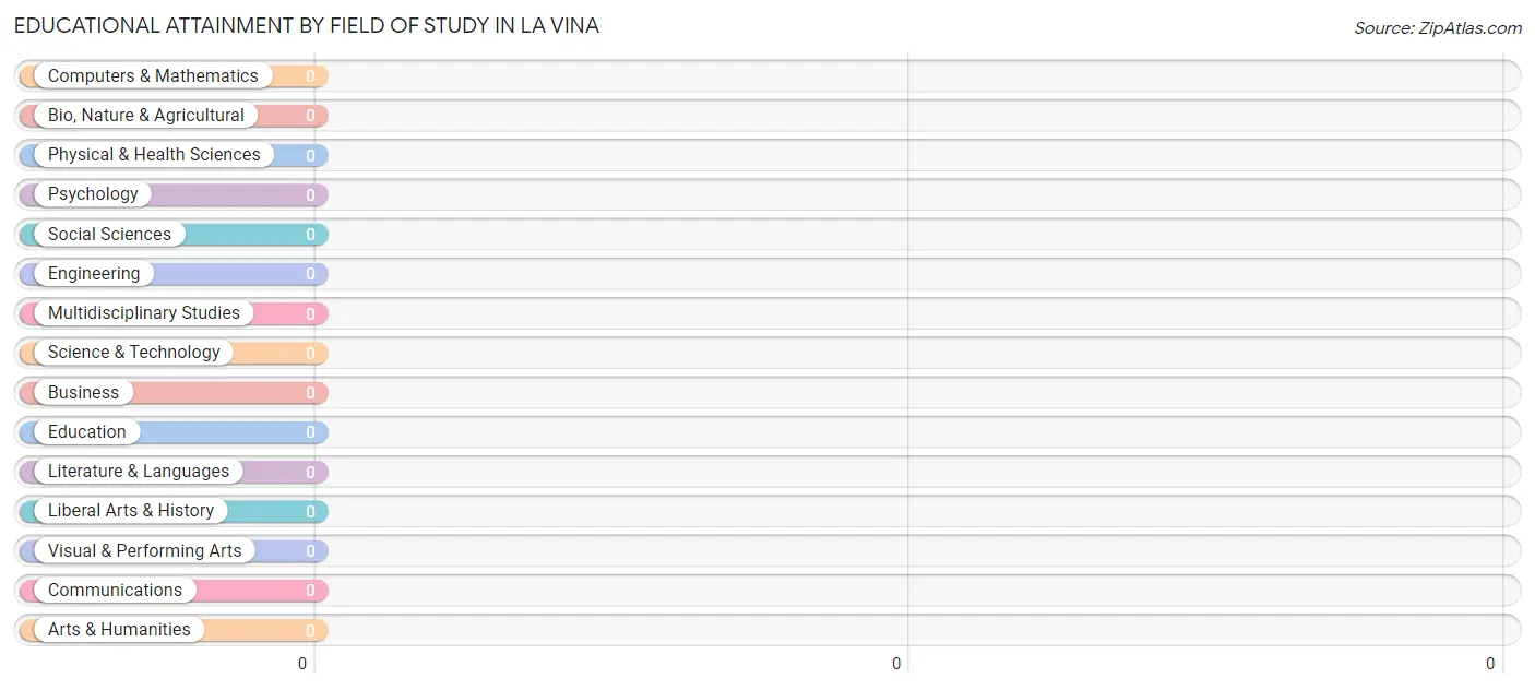 Educational Attainment by Field of Study in La Vina