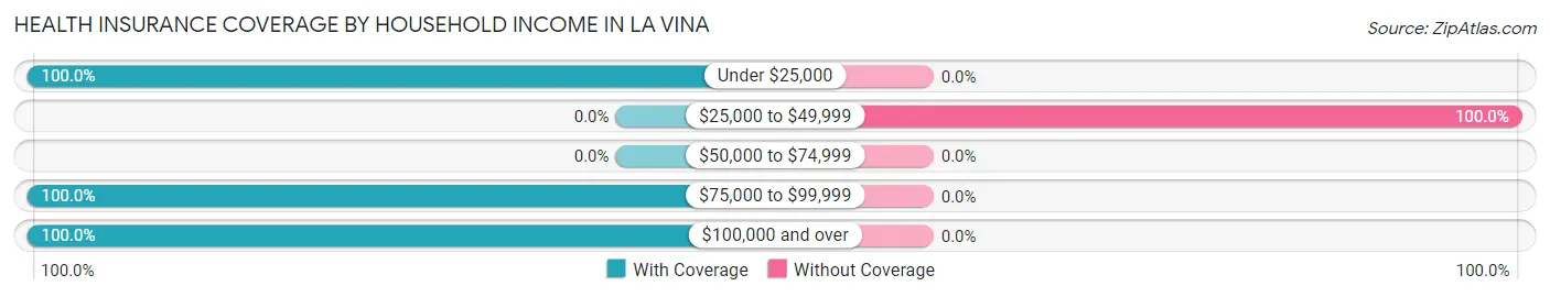 Health Insurance Coverage by Household Income in La Vina
