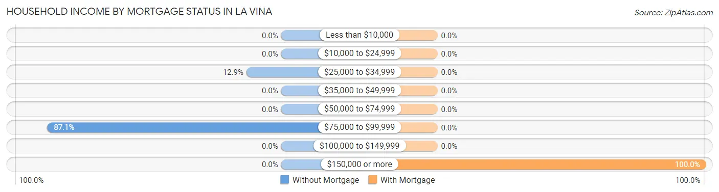 Household Income by Mortgage Status in La Vina