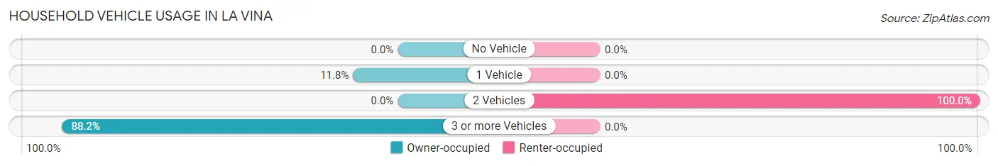 Household Vehicle Usage in La Vina