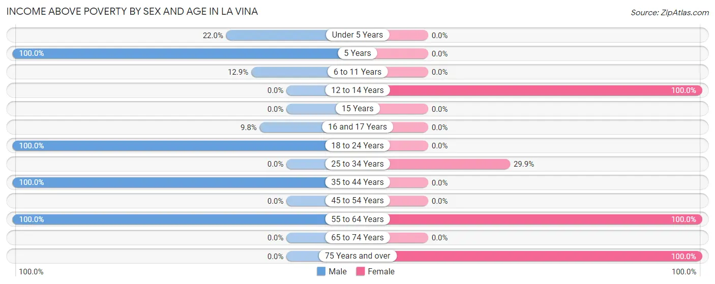 Income Above Poverty by Sex and Age in La Vina