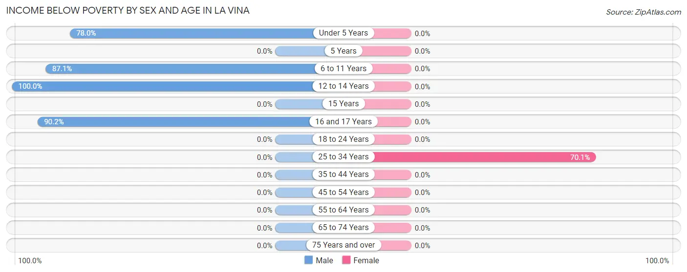 Income Below Poverty by Sex and Age in La Vina