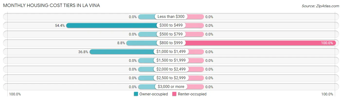 Monthly Housing Cost Tiers in La Vina