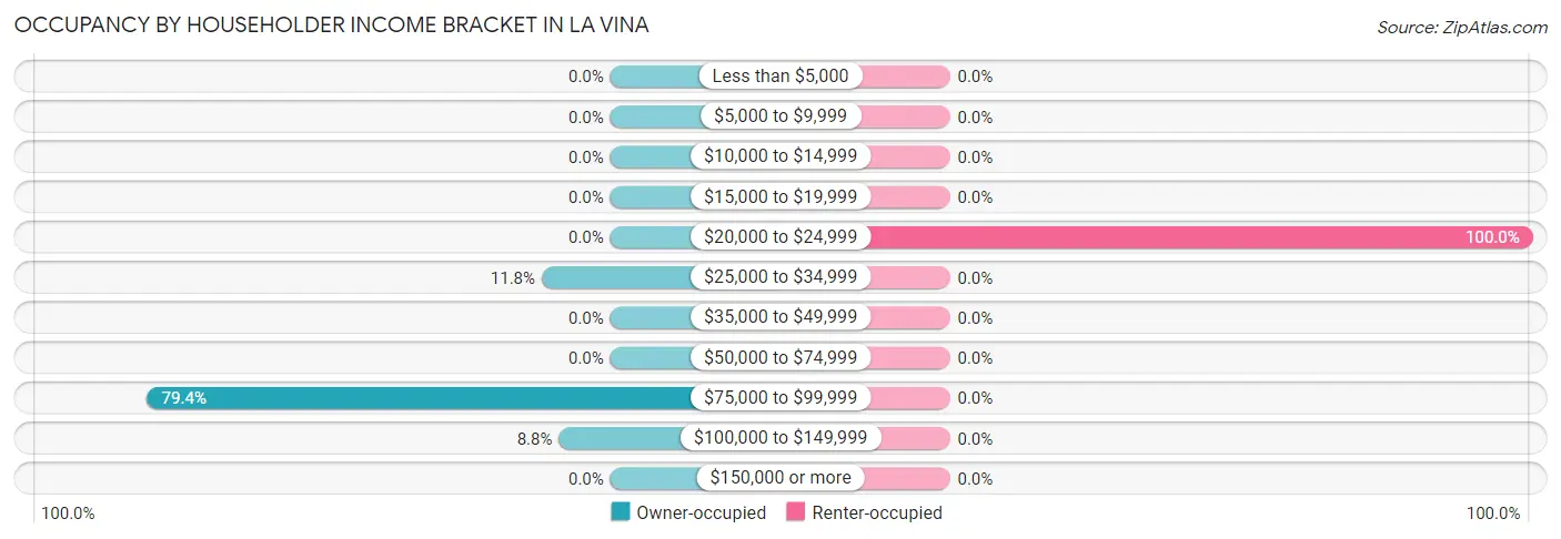 Occupancy by Householder Income Bracket in La Vina