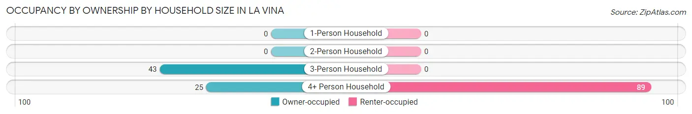 Occupancy by Ownership by Household Size in La Vina