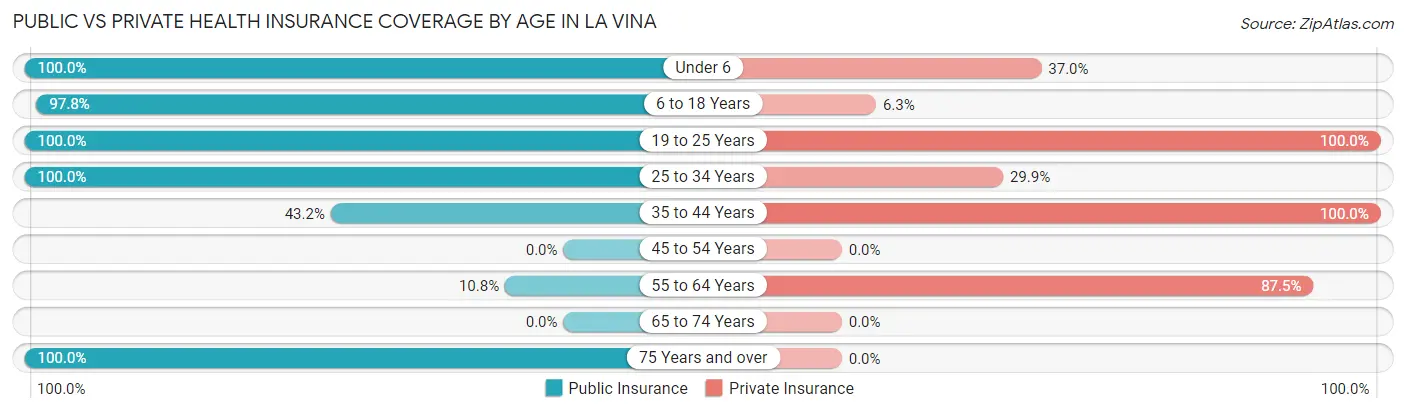 Public vs Private Health Insurance Coverage by Age in La Vina