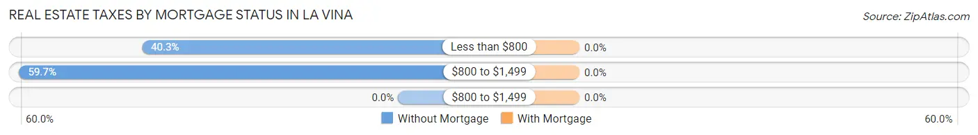 Real Estate Taxes by Mortgage Status in La Vina