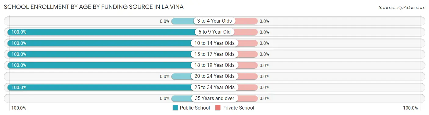 School Enrollment by Age by Funding Source in La Vina