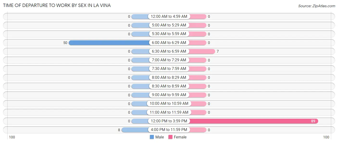 Time of Departure to Work by Sex in La Vina