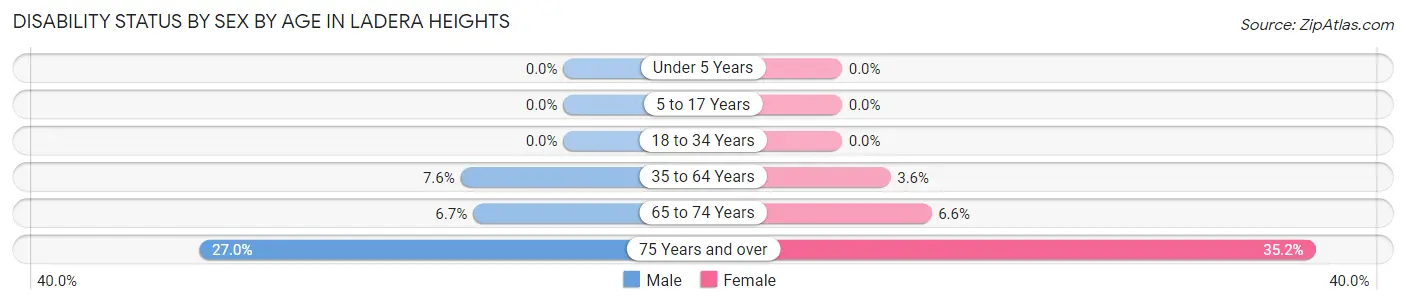 Disability Status by Sex by Age in Ladera Heights