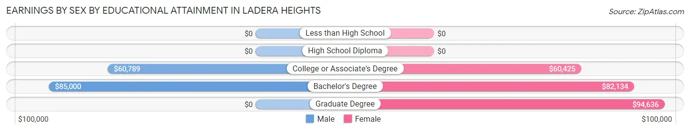 Earnings by Sex by Educational Attainment in Ladera Heights