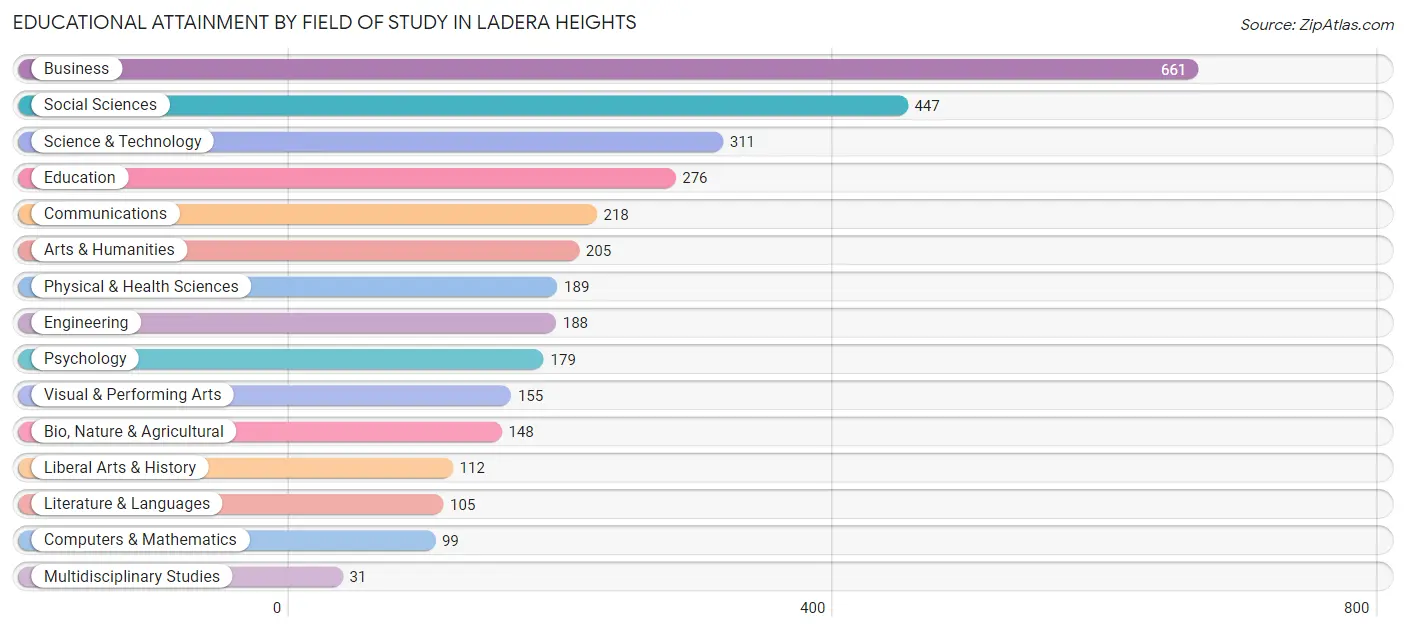 Educational Attainment by Field of Study in Ladera Heights