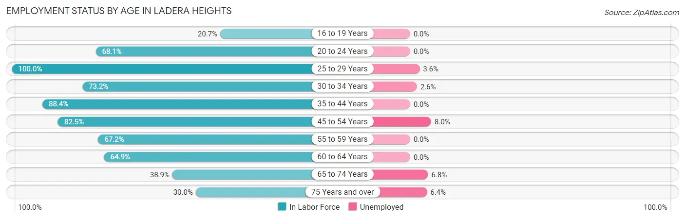 Employment Status by Age in Ladera Heights