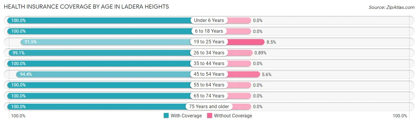 Health Insurance Coverage by Age in Ladera Heights