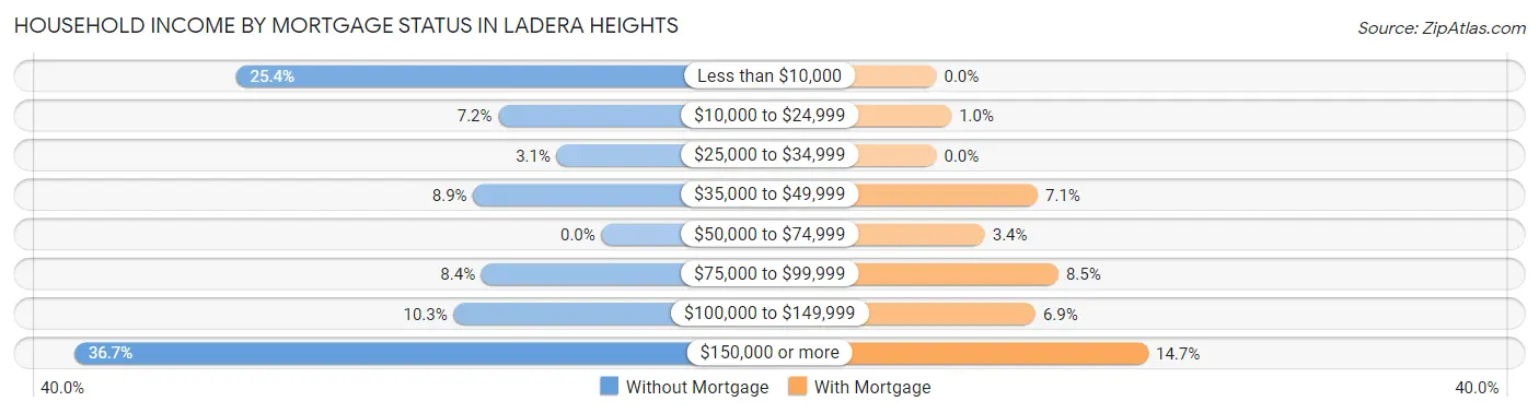 Household Income by Mortgage Status in Ladera Heights