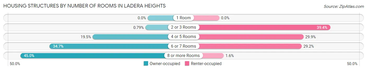 Housing Structures by Number of Rooms in Ladera Heights