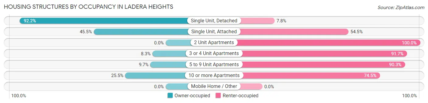 Housing Structures by Occupancy in Ladera Heights