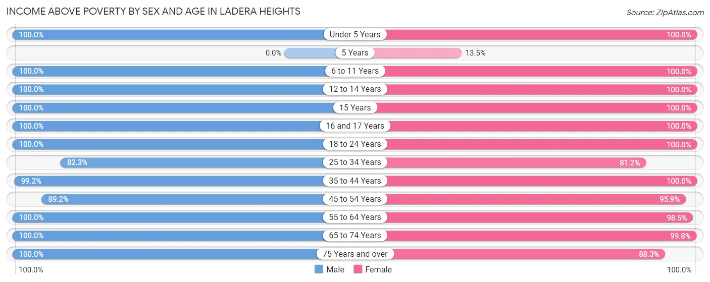 Income Above Poverty by Sex and Age in Ladera Heights